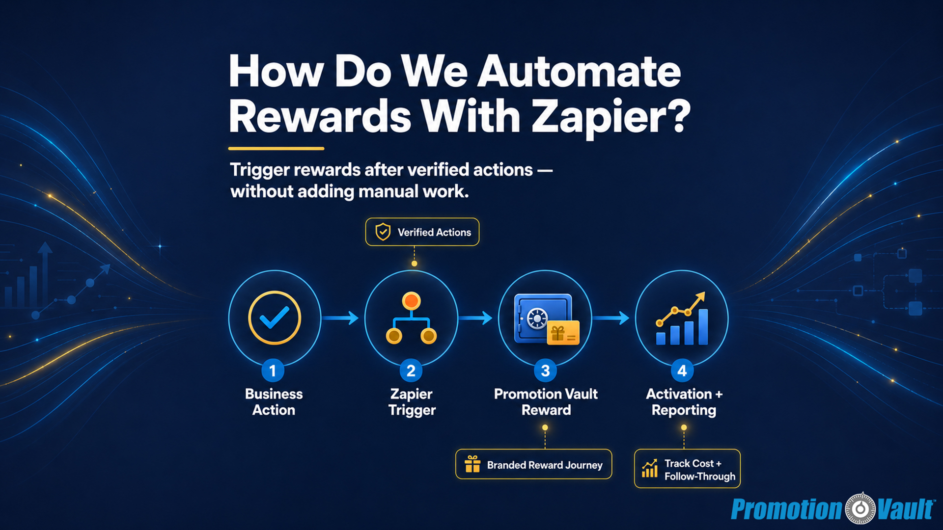 16:9 Promotion Vault featured image with the headline “How Do We Automate Rewards With Zapier?” and the subhead “Trigger rewards after verified actions — without adding manual work.” The central workflow shows four connected steps: “Business Action,” “Zapier Trigger,” “Promotion Vault Reward,” and “Activation + Reporting.” Supporting callouts read “Verified Actions,” “Branded Reward Journey,” and “Track Cost + Follow-Through.” The dark blue, data-driven design uses blue and gold directional graphics to guide attention toward the reward automation process.