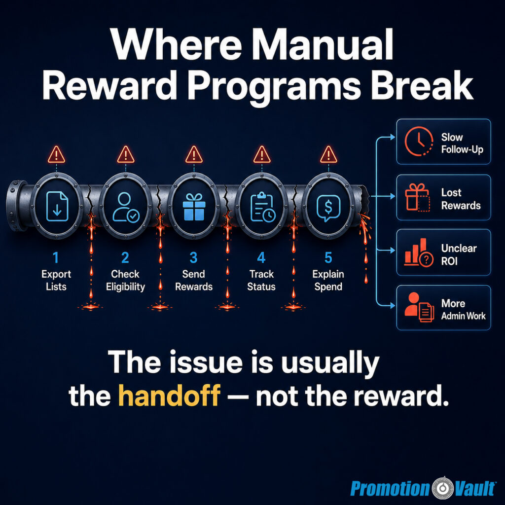 1:1 Promotion Vault infographic titled “Where Manual Reward Programs Break.” A leaky workflow pipeline shows five manual reward program friction points: “Export Lists,” “Check Eligibility,” “Send Rewards,” “Track Status,” and “Explain Spend.” Warning icons and red-orange leaks show where manual handoffs create breakdowns. A right-side outcome panel lists “Slow Follow-Up,” “Lost Rewards,” “Unclear ROI,” and “More Admin Work.” The bottom message reads “The issue is usually the handoff — not the reward.”
