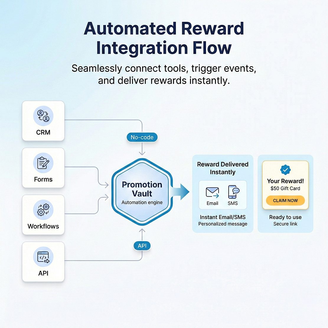 This illustration shows how Promotion Vault automates the reward fulfillment process