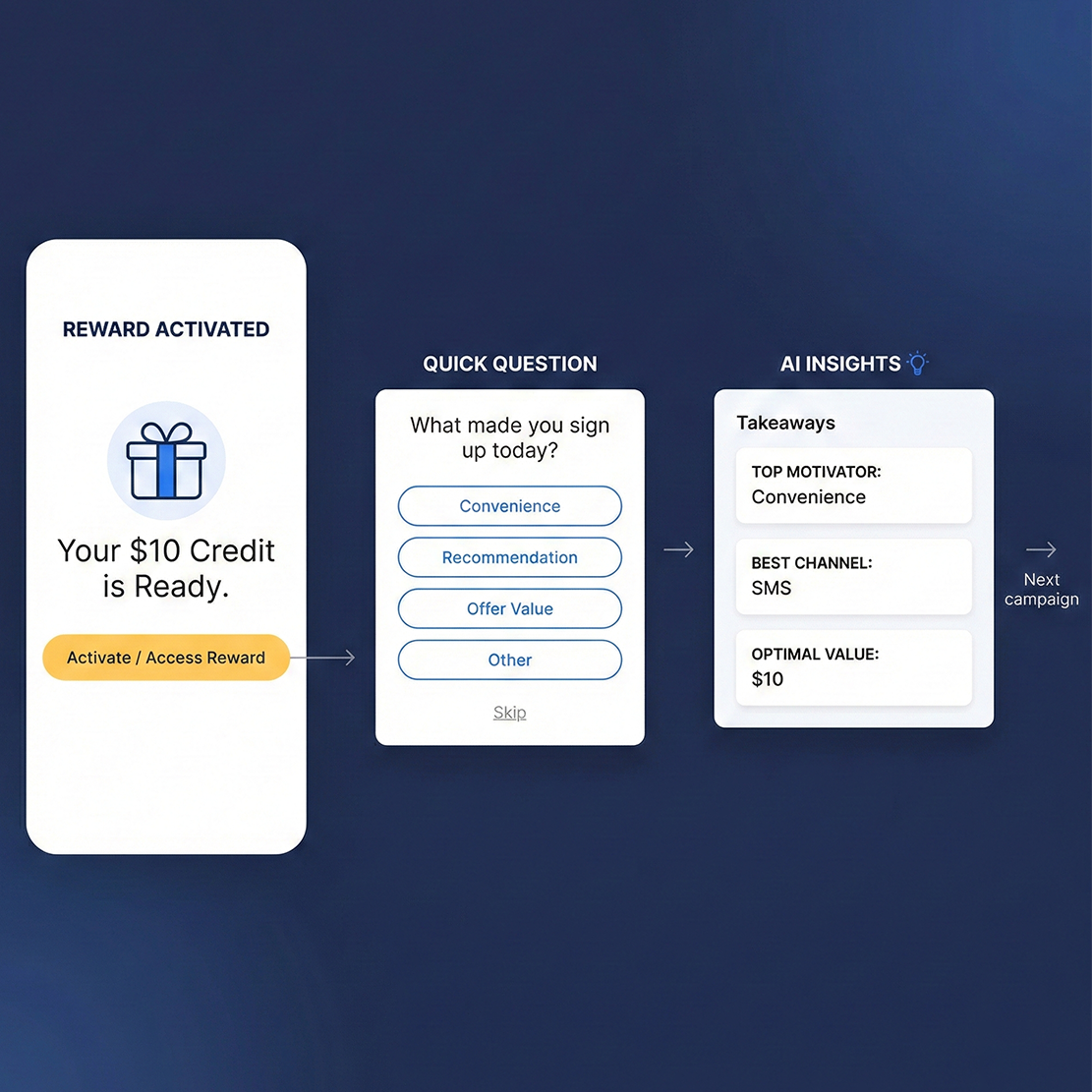 A reward redemption screen with a one-question micro-survey flowing into an insights summary panel.