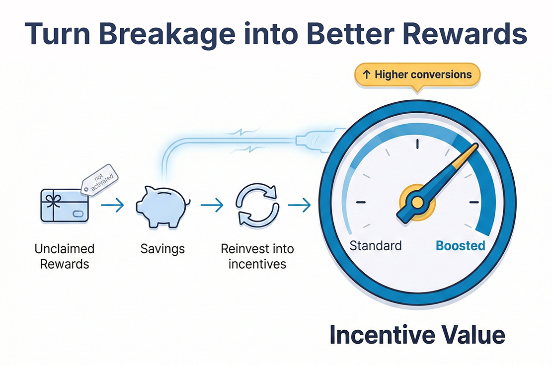 Pay on activation turns breakage into savings you can reinvest to boost incentive value — and conversions.