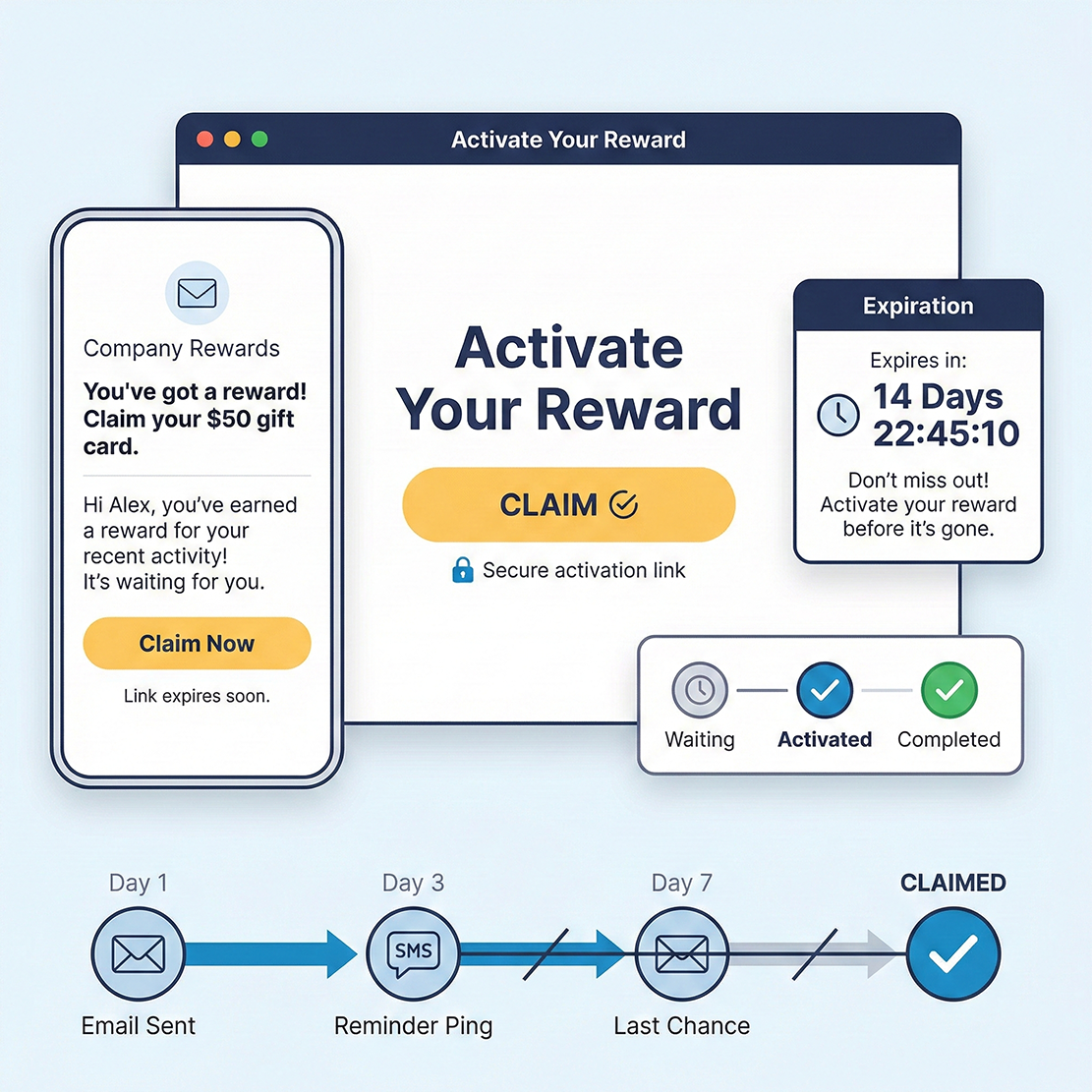 This illustration shows how Promotion Vault automates reminders to increase activation.