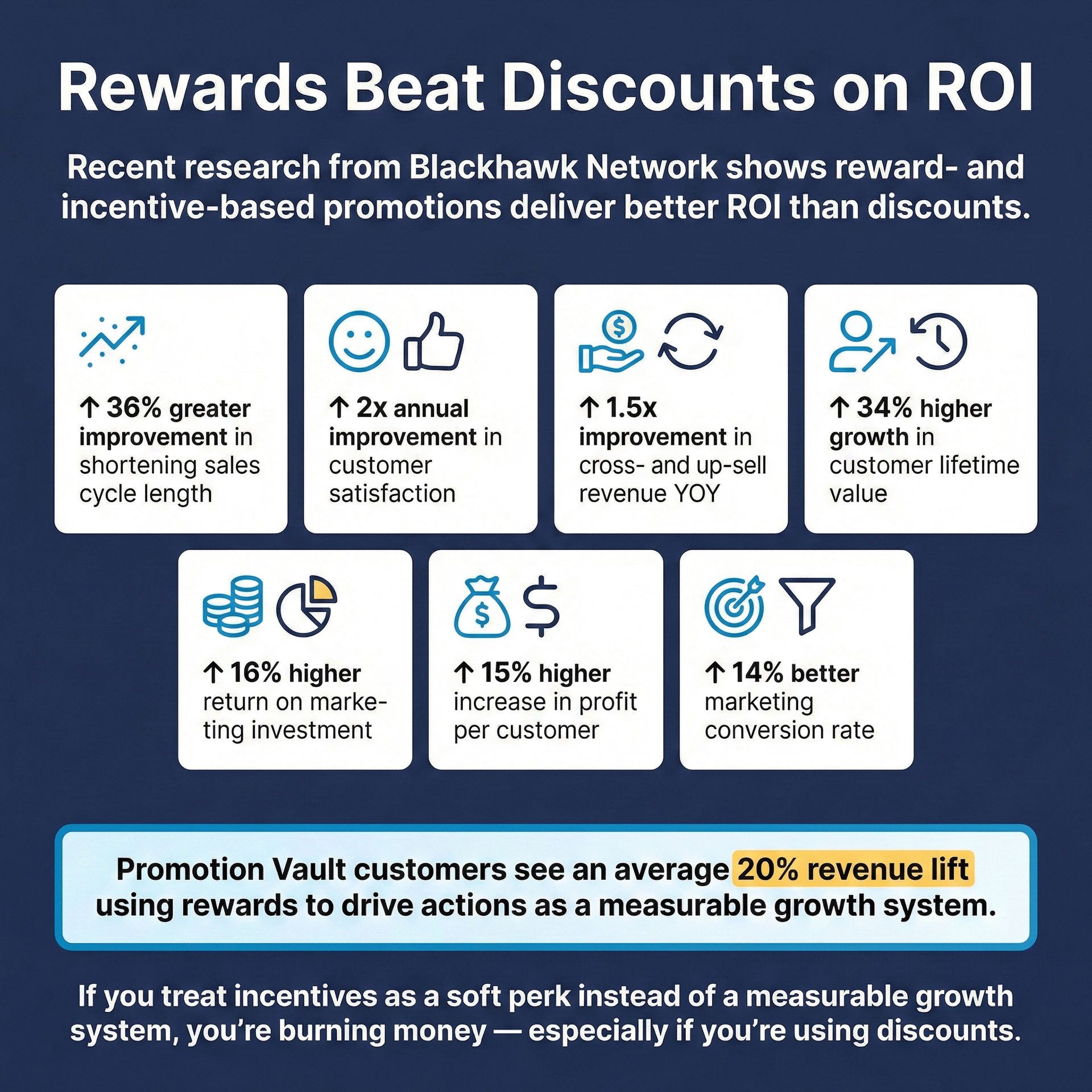 Graphic showing insights from BHN (Blackhawk Network) research showing that instant rewards have better ROI than discounts — backed up with Promotion Vault data.