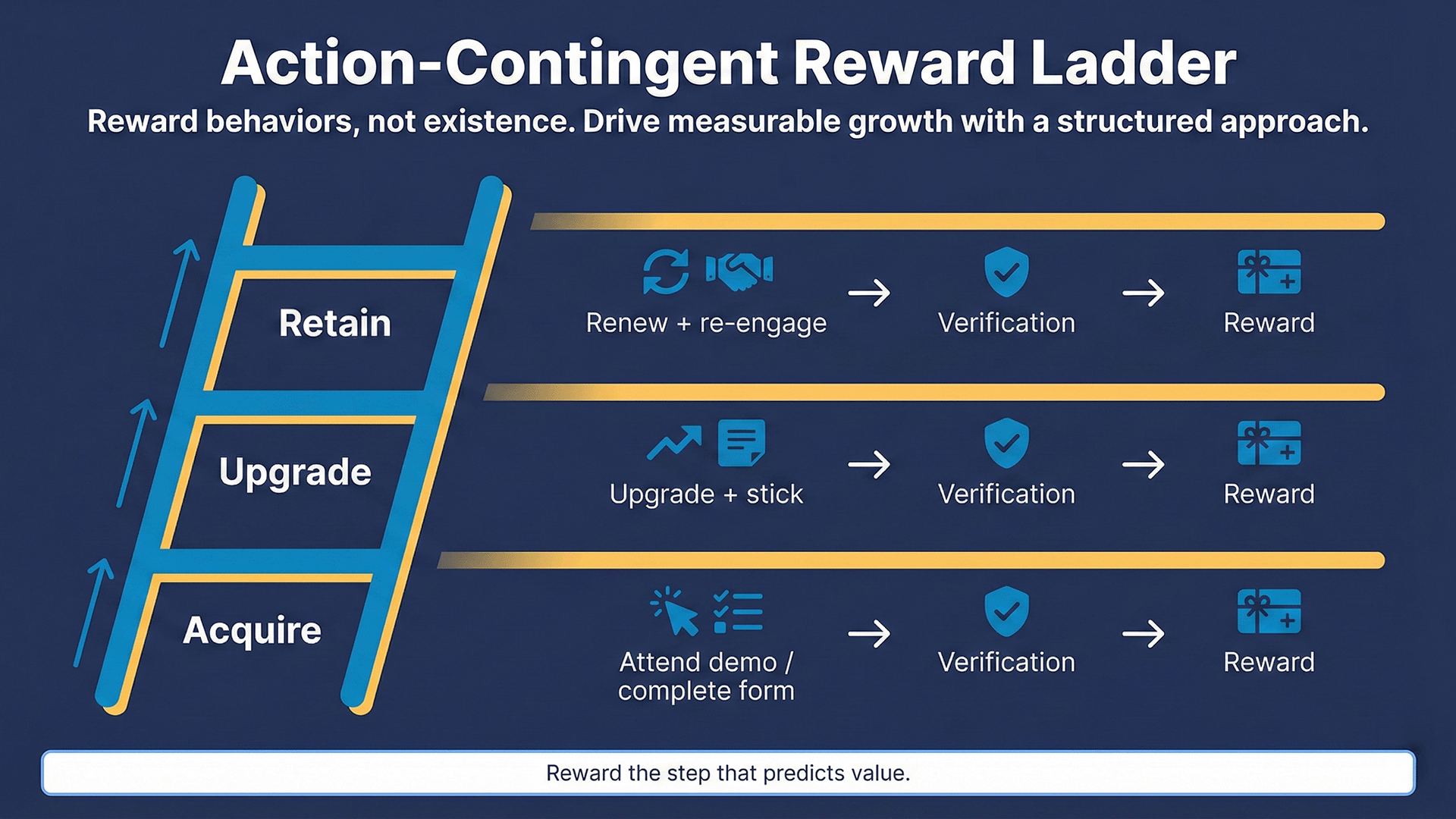 Three-step ladder infographic showing action-contingent rewards: Acquire (attend demo or complete form), Upgrade (upgrade and stick), and Retain (renew and re-engage), with icons for behavior, verification, and reward on each rung.
