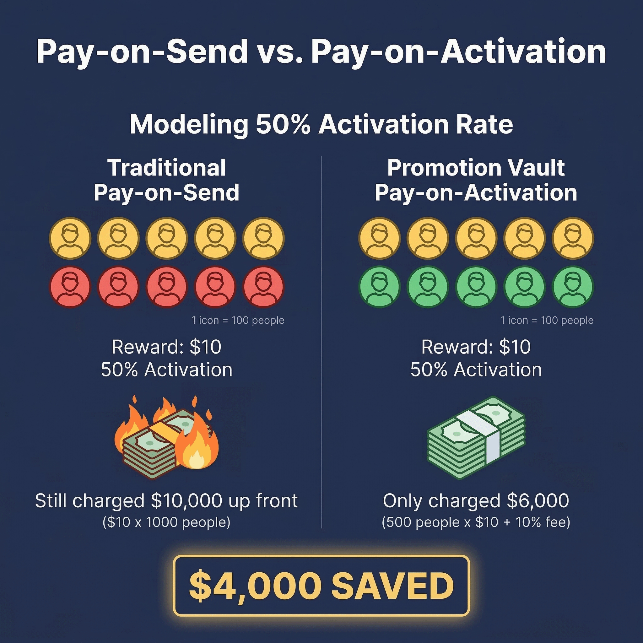 Side-by-side infographic comparing pay-on-send with pay-on-activation, showing 1,000 rewards sent, 50% activated, and a lower total cost under activation-based pricing.
