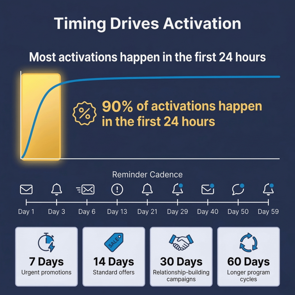 Infographic showing that most reward activations happen within 24 hours, followed by a structured reminder cadence and different activation windows for different campaign types.