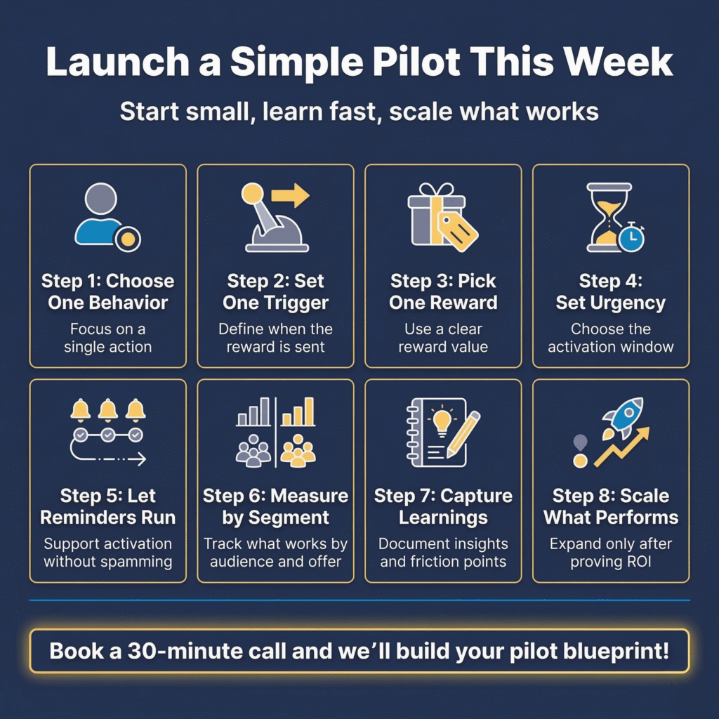 Step-by-step infographic showing how to launch a small pay-on-activation pilot: pick one behavior, one trigger, one reward, one timing plan, and one measurement loop.