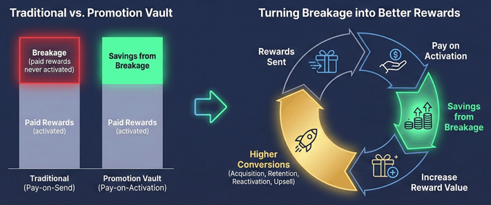 An infographic with two main sections, explaining how changing a reward payment model can convert financial waste into a value-generating cycle.

The overall image is titled "Traditional vs. Promotion Vault" and "Turning Breakage into Better Rewards".

On the left, a comparison is presented using two vertical bar charts. An arrow points from the left chart, "Traditional (Pay-on-Send)", to the right chart, "Promotion Vault (Pay-on-Activation)".

Traditional (Pay-on-Send): This bar chart shows that for all rewards sent, a large portion is used (grey segment: "Paid Rewards (activated)"). A significant portion, highlighted in a red glowing outline, represents "Breakage (paid rewards never activated)", indicating a direct cost and financial loss for the company.

Promotion Vault (Pay-on-Activation): This bar chart shows the identical grey segment for activated rewards, indicating the same amount of value reaches the customer. However, the top segment, which was breakage in the traditional model, is now highlighted with a green glowing fill and labeled "Savings from Breakage", indicating that this amount is retained as cash savings.

The right section, titled "Turning Breakage into Better Rewards," features a continuous circular flow diagram that demonstrates how these savings are reinvested. Clockwise from the top, the diagram shows:

Pay on Activation: An icon of a hand holding a dollar sign, showing payment only when the customer uses the reward.

Savings from Breakage: This section, with a glowing green outline, directly references the savings bar on the left. It features an icon of a stack of coins with arrows pointing away from it, showing reinvested funds.

Increase Reward Value: An icon of a gift box with a plus sign, indicating reinvestment to provide better customer benefits.

Higher Conversions (Acquisition, Retention, Reactivation, Upsell): A glowing yellow outlined section with a launching rocket icon, showing the business outcome.

Rewards Sent: A gift box icon with motion lines, which returns the cycle to "Pay on Activation."

The visual linkage suggests that the 'Savings from Breakage' from the 'Promotion Vault' are the primary driver for 'Increase Reward Value' and 'Higher Conversions', thus creating a positive cycle.