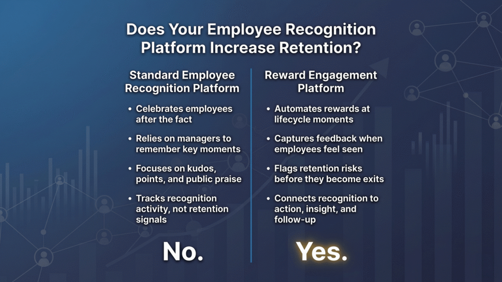 Split-screen comparison graphic asking “Does Your Employee Recognition Platform Increase Retention?” Standard employee recognition platforms are shown as limited to after-the-fact praise, manager memory, kudos, points, and recognition activity, while reward engagement platforms automate lifecycle rewards, capture employee feedback, flag retention risks, and connect recognition to action, insight, and follow-up.