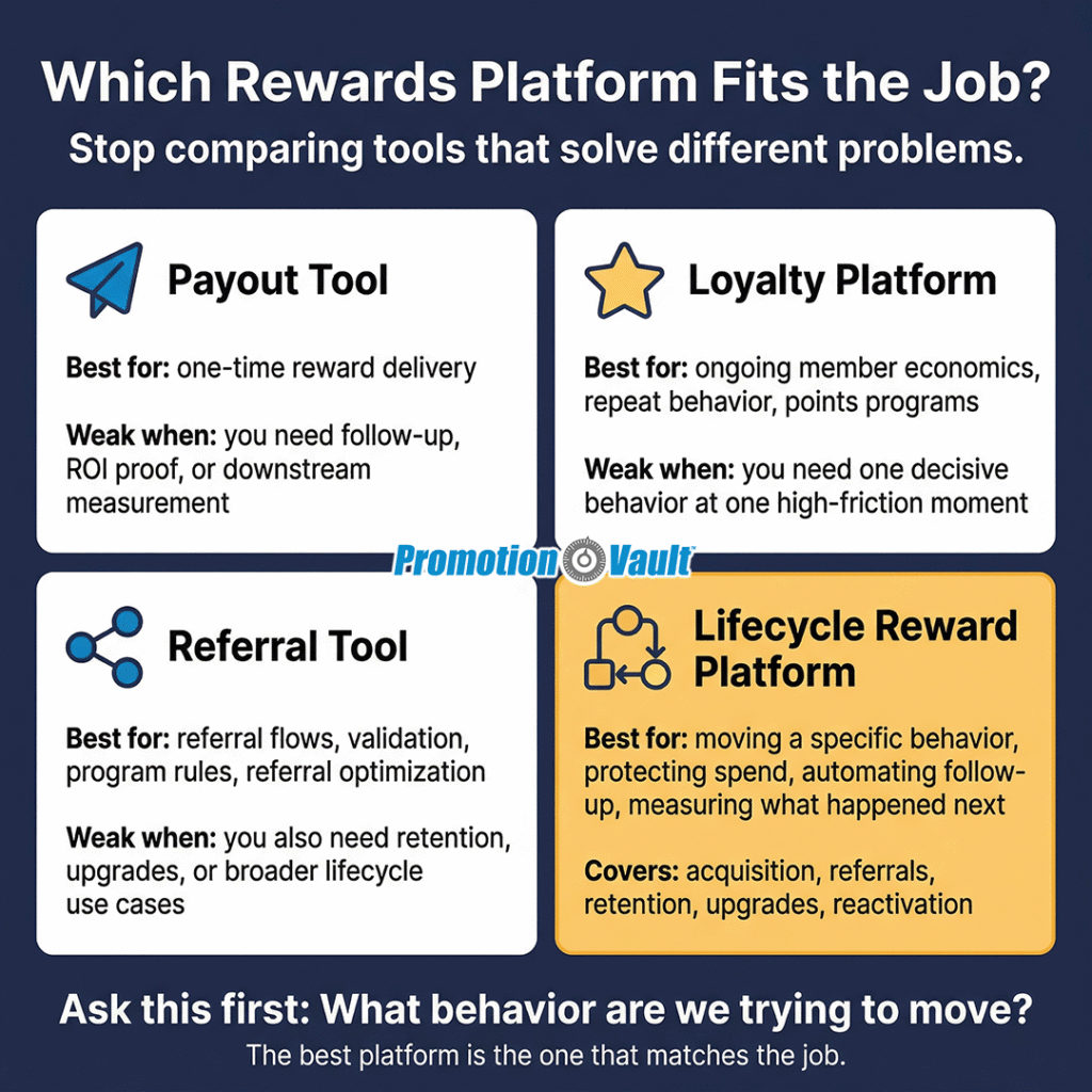 Square infographic comparing four reward software categories: payout tools, loyalty platforms, referral tools, and lifecycle reward platforms. Each box shows what the tool is best for and where it breaks down, with a footer reminding readers to match the platform to the behavior they want to move.