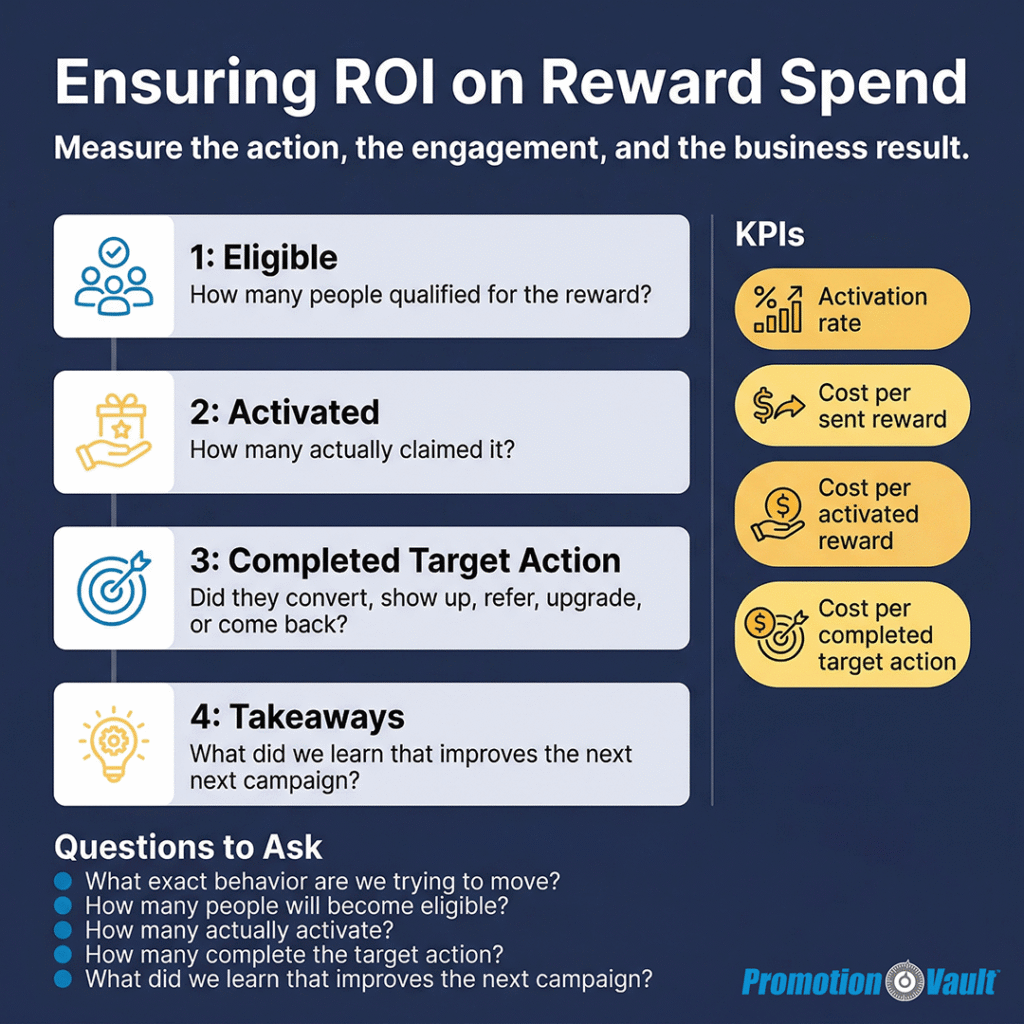 Square infographic showing a four-step rewards measurement framework: eligible recipients, activated rewards, completed target action, and campaign learnings. It also includes the activation-rate formula, key cost metrics, and five critical questions for operators.