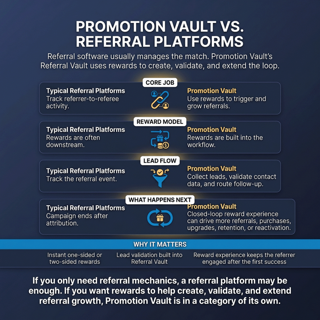 Infographic comparing Promotion Vault vs. referral platforms, showing that typical referral software tracks the match while Promotion Vault’s Referral Vault uses built-in rewards to create, validate, and extend referrals through lead capture, contact validation, follow-up, and closed-loop growth.