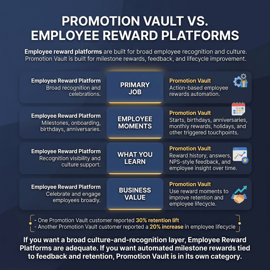 Infographic comparing Promotion Vault vs. employee reward platforms, showing that traditional employee platforms focus on broad recognition while Promotion Vault automates milestone rewards, feedback, and employee lifecycle touchpoints like birthdays, starts, anniversaries, retention insight, and ongoing engagement.