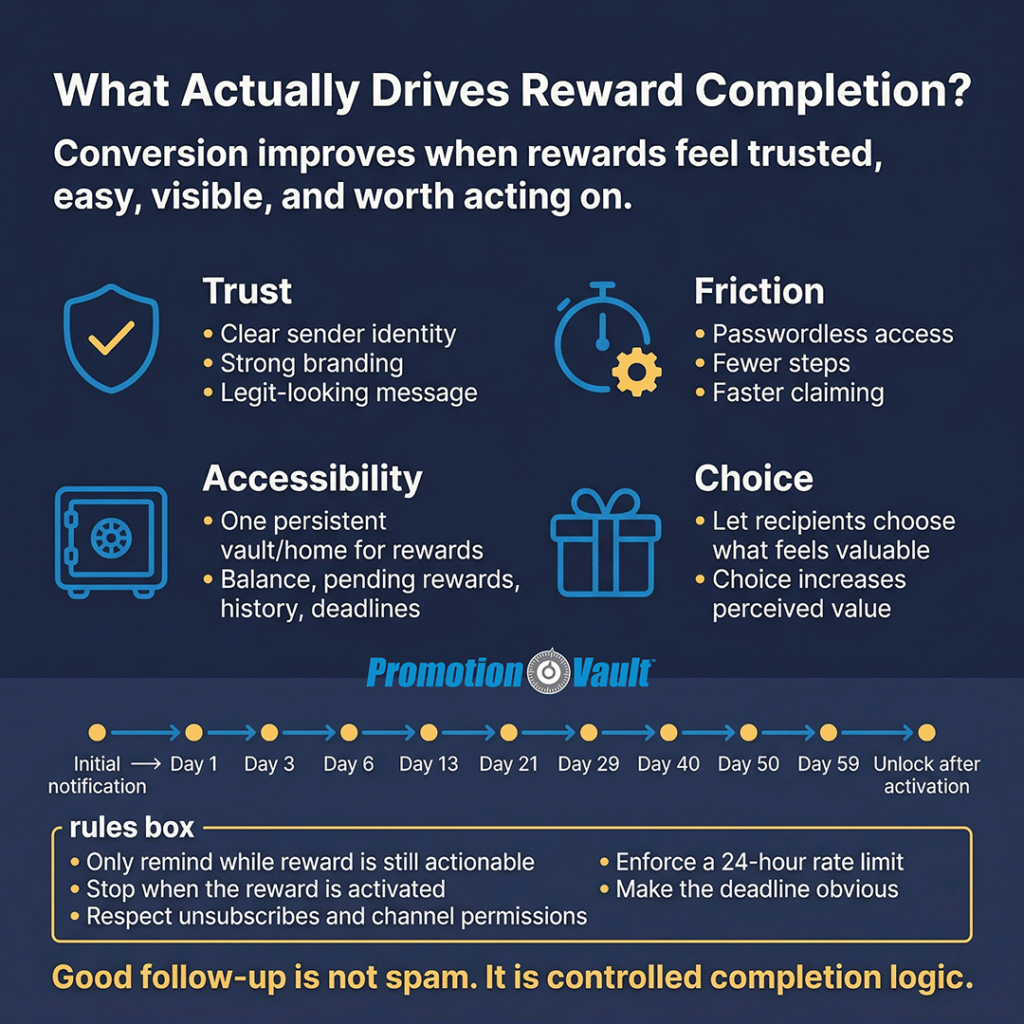 Square infographic showing four factors that improve reward completion—trust, friction, accessibility, and choice — plus a reminder timeline from the initial notification through follow-up days 1, 3, 6, 13, 21, 29, 40, 50, and 59. A rules box explains that reminders should stop on activation, respect unsubscribes, and follow a 24-hour rate limit.