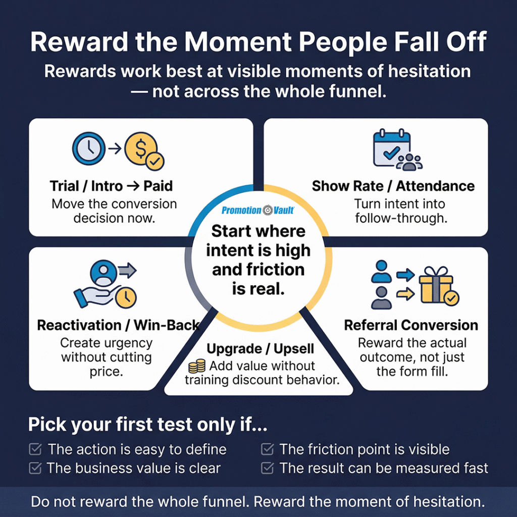 Square infographic showing five high-lift reward use cases: trial-to-paid conversion, show rate or attendance, referral conversion, upgrades or upsells, and reactivation or win-back. A footer lists four criteria for choosing the first reward test: define the action clearly, know the business value, identify the friction point, and measure results quickly.