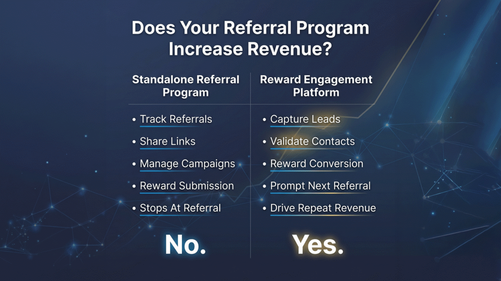 Comparison graphic asking “Does your referral program increase revenue?” It contrasts a standalone referral program that tracks referrals, shares links, manages campaigns, and stops at referral submission with a reward engagement platform that captures leads, validates contacts, rewards conversions, prompts the next referral, and drives repeat revenue.