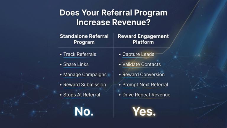 Comparison graphic asking “Does your referral program increase revenue?” It contrasts a standalone referral program that tracks referrals, shares links, manages campaigns, and stops at referral submission with a reward engagement platform that captures leads, validates contacts, rewards conversions, prompts the next referral, and drives repeat revenue.