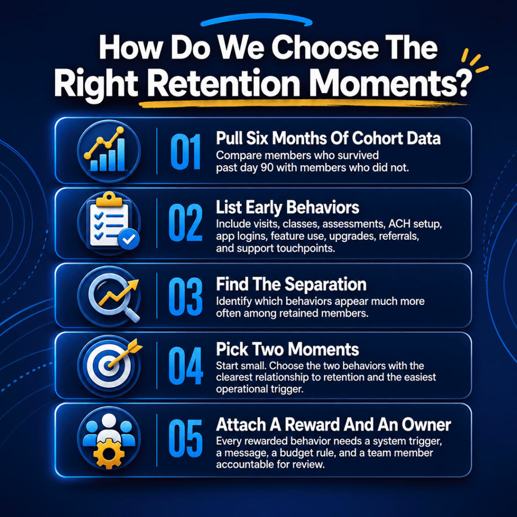 A square, dark blue infographic for Promotion Vault about choosing the right retention moments in a member retention playbook. The image outlines a five-step process: compare members who survived past day 90 with those who did not, list early behaviors like visits, classes, assessments, ACH setup, app logins, upgrades, referrals, and support touchpoints, identify which behaviors appear more often among retained members, choose two retention moments with the clearest relationship to retention, and assign each rewarded behavior a trigger, message, budget rule, and owner.
