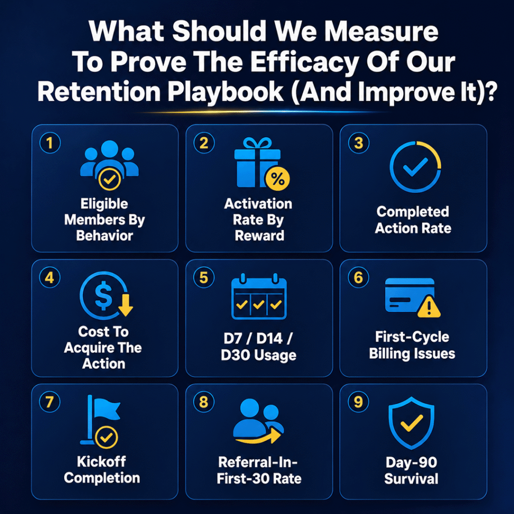 A square, dark blue infographic for Promotion Vault showing the key metrics operators should track to prove and improve a member retention playbook. The 3x3 grid includes eligible members by behavior, activation rate by reward, completed action rate, cost to acquire the action, D7/D14/D30 usage, first-cycle billing issues, kickoff completion, referral-in-first-30 rate, and day-90 survival. The graphic frames retention measurement as a weekly operating system for understanding which behaviors move, which rewards activate, and whether the playbook improves long-term member survival.