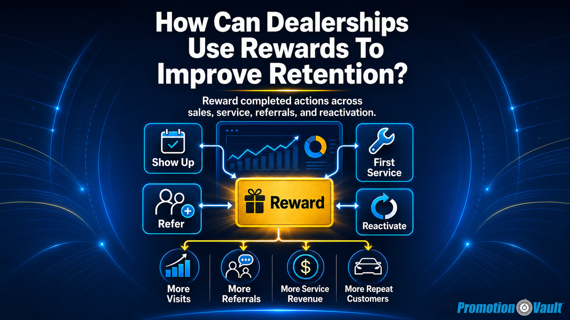 Featured article image titled "How Can Dealerships Use Rewards To Improve Retention?" showing a dealership reward system where completed actions across "sales, service, referrals, and reactivation" connect to a central "Reward" card. The image highlights four rewarded behaviors — "Show Up," "First Service," "Refer," and "Reactivate" — leading to outcomes including "More Visits," "More Referrals," "More Service Revenue," and "More Repeat Customers."