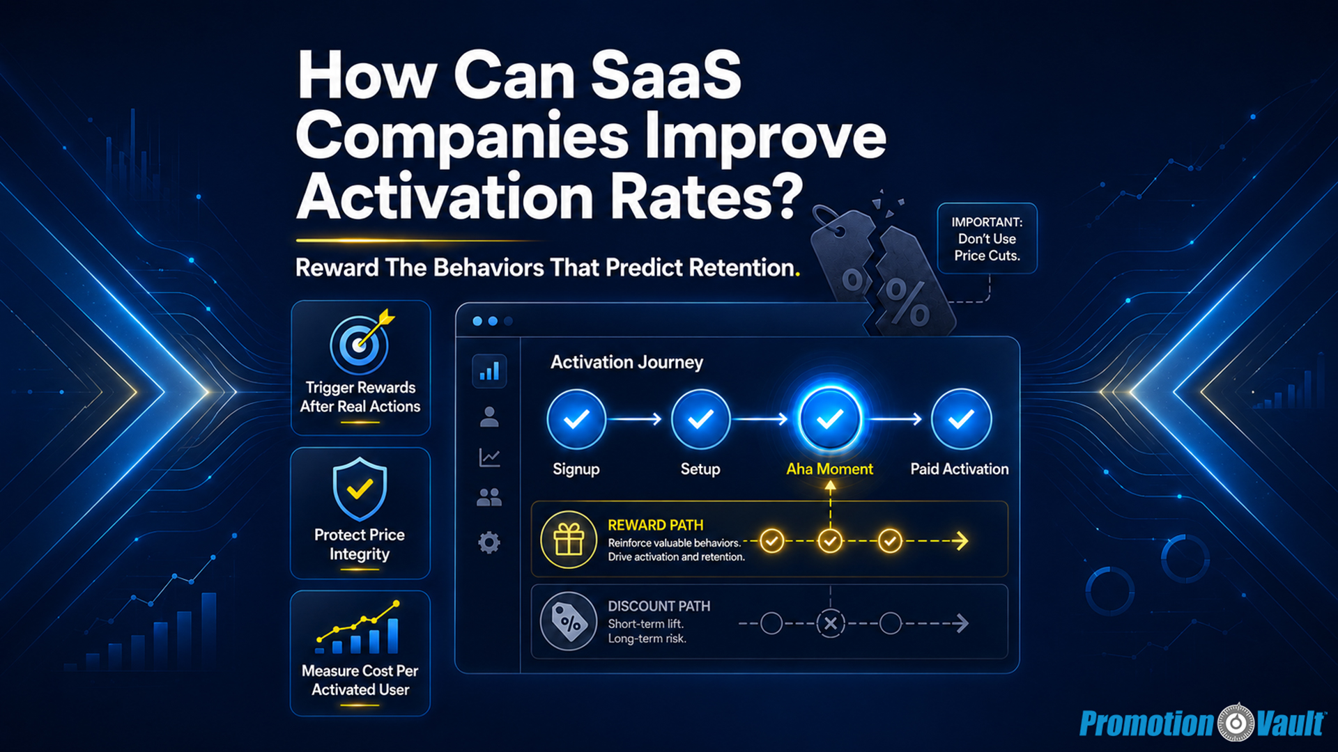 A 16:9 Promotion Vault featured image with a dark blue data-driven SaaS dashboard design. The headline reads “How Can SaaS Companies Improve Activation Rates?” and the subhead reads “Reward The Behaviors That Predict Retention.” A central “Activation Journey” dashboard shows users moving from “Signup” to “Setup” to “Aha Moment” to “Paid Activation,” with glowing checkmarks on each completed step. A highlighted “REWARD PATH” shows “Reinforce valuable behaviors” and “Drive activation and retention,” while a muted “DISCOUNT PATH” shows “Short-term lift” and “Long-term risk.” Three side callouts read “Trigger Rewards After Real Actions,” “Protect Price Integrity,” and “Measure Cost Per Activated User.” A warning label says “IMPORTANT: Don’t Use Price Cuts,” reinforcing that SaaS activation improves by rewarding verified behaviors instead of discounting.