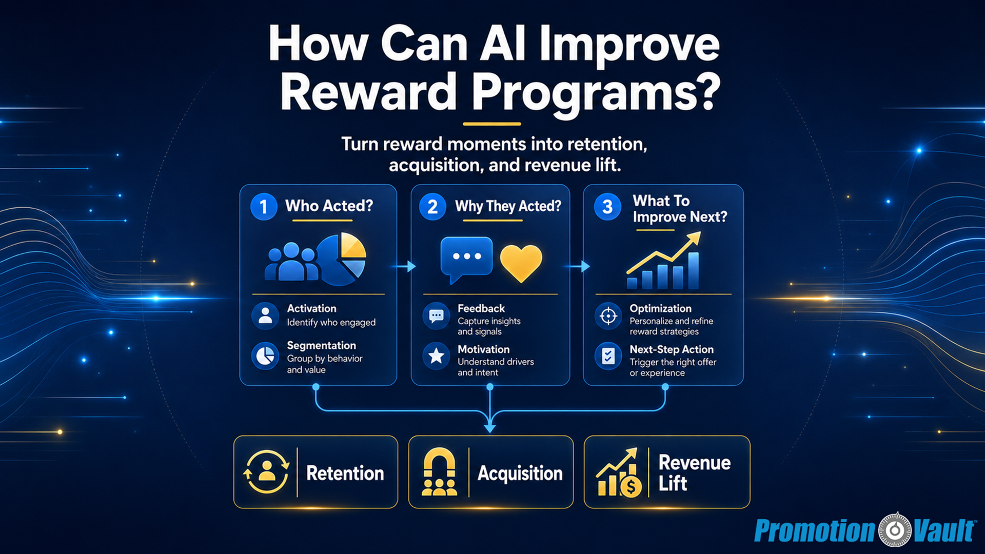 A 16:9 Promotion Vault featured image titled “How Can AI Improve Reward Programs?” with the subhead “Turn reward moments into retention, acquisition, and revenue lift.” The graphic shows three AI insight panels — “Who Acted?”, “Why They Acted?”, and “What To Improve Next?” — feeding into business outcomes labeled “Retention,” “Acquisition,” and “Revenue Lift,” with blue and gold data-flow lines guiding attention to the center.