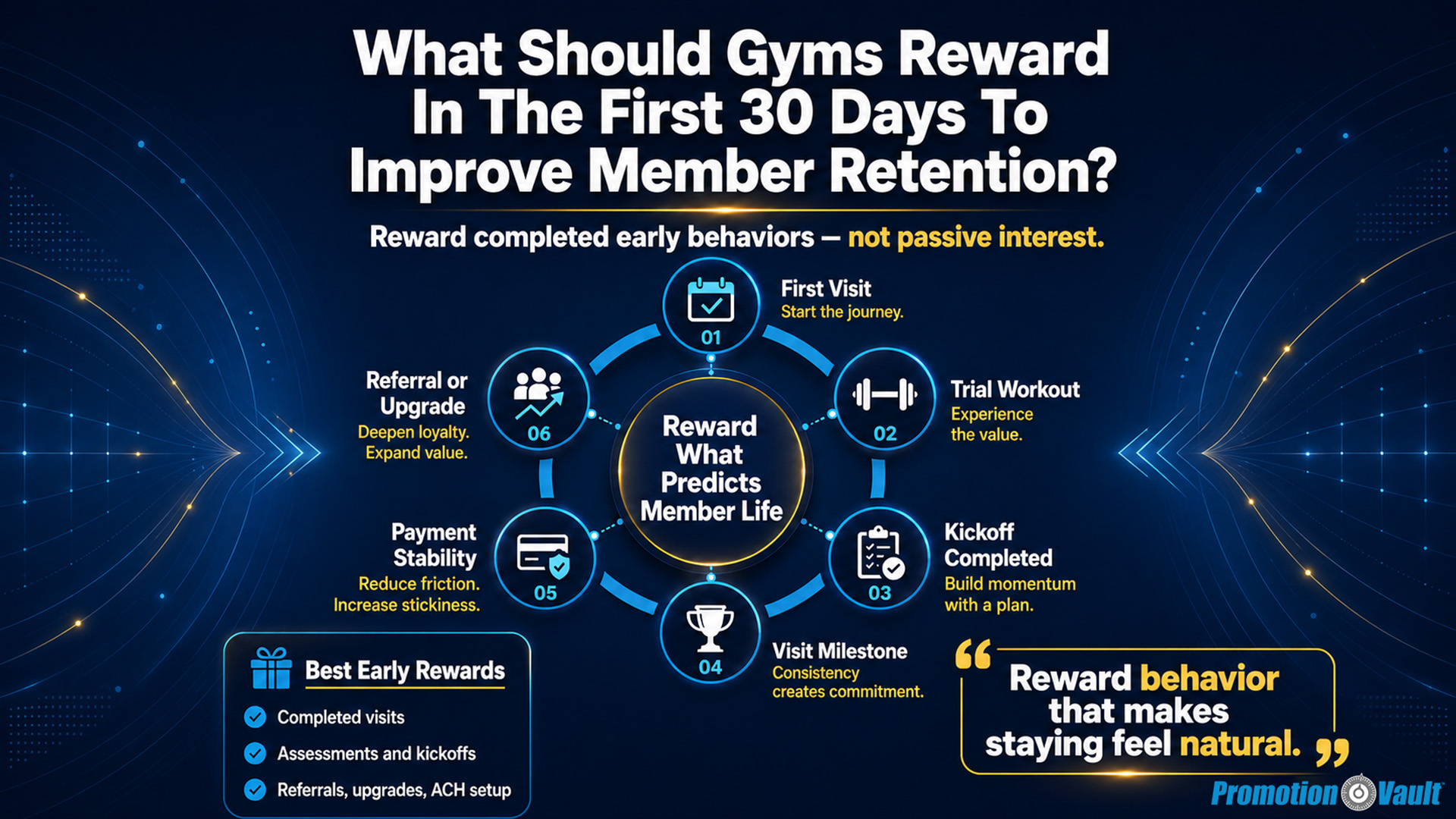 Featured image for an article titled ‘What Should Gyms Reward In The First 30 Days To Improve Member Retention?’ on a dark muted blue gradient background. White bold text states ‘Reward completed early behaviors — not passive interest.’ A central circular graphic reads ‘Reward What Predicts Member Life’ and is surrounded by six labeled milestones: ‘First Visit,’ ‘Trial Workout,’ ‘Kickoff Completed,’ ‘Visit Milestone,’ ‘Payment Stability,’ and ‘Referral or Upgrade.’ A side section titled ‘Best Early Rewards’ lists ‘Completed visits,’ ‘Assessments and kickoffs,’ and ‘Referrals, upgrades, ACH setup.’ A highlighted line says ‘Reward behavior that makes staying feel natural.’ The image uses cerulean blue and warm yellow accents and a premium data-driven editorial style.