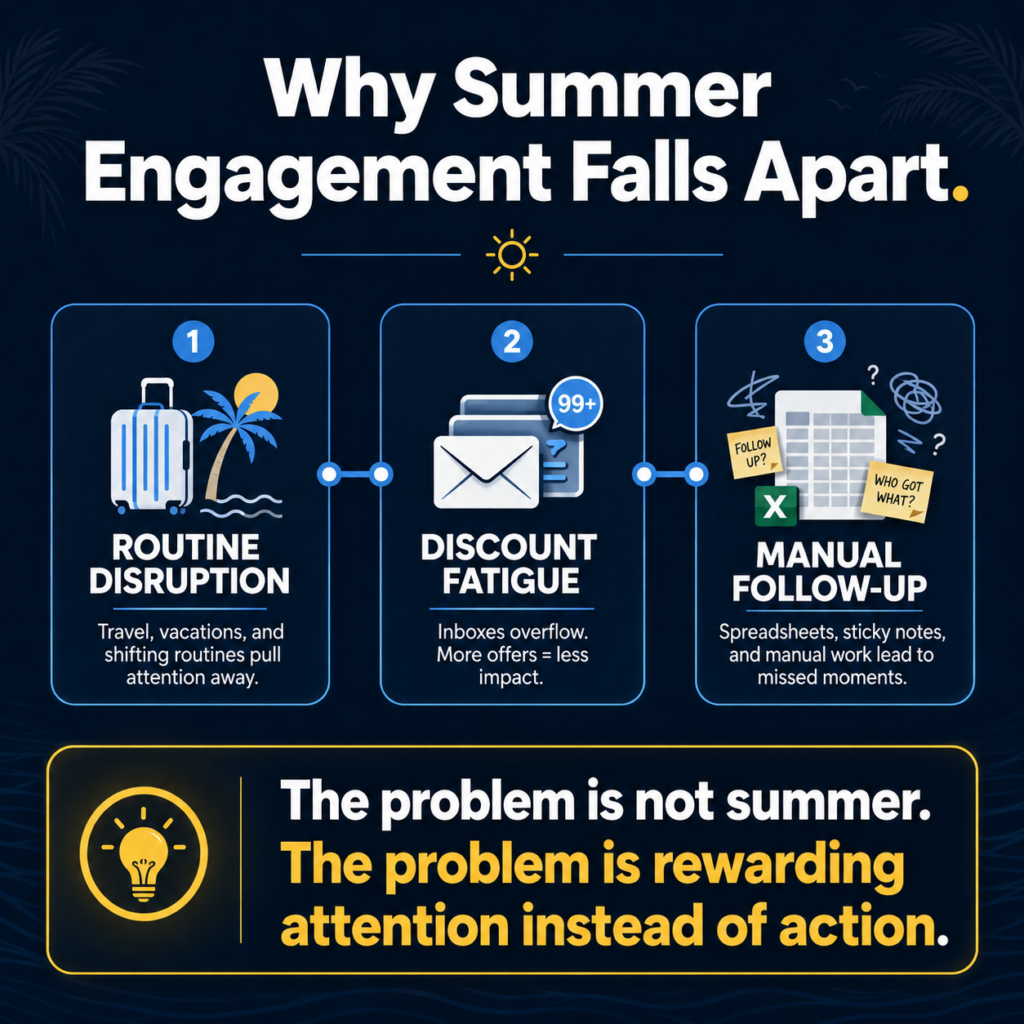 A square infographic on a dark muted blue background titled “Why Summer Engagement Falls Apart.” It features three connected panels labeled 1, 2, and 3. The first panel, “Routine Disruption,” shows a suitcase, palm tree, and sun to represent travel, vacations, and shifting routines pulling attention away. The second panel, “Discount Fatigue,” shows an envelope and crowded inbox icon to represent overflowing offers and reduced impact. The third panel, “Manual Follow-Up,” shows a spreadsheet, sticky notes, and question marks to represent messy manual work and missed opportunities. At the bottom, a highlighted takeaway box states: “The problem is not summer. The problem is rewarding attention instead of action.”