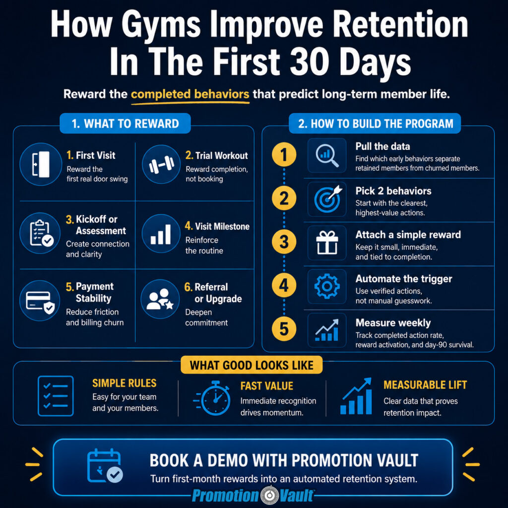 Infographic titled ‘How Gyms Improve Retention In The First 30 Days’ on a dark muted blue gradient background. A subtitle says ‘Reward the completed behaviors that predict long-term member life.’ The first section, ‘What To Reward,’ lists six items: ‘First Visit — Reward the first real door swing,’ ‘Trial Workout — Reward completion, not booking,’ ‘Kickoff or Assessment — Create connection and clarity,’ ‘Visit Milestone — Reinforce the routine,’ ‘Payment Stability — Reduce friction and billing churn,’ and ‘Referral or Upgrade — Deepen commitment.’ The second section, ‘How To Build The Program,’ shows five steps: ‘Step 1 — Pull the data,’ ‘Step 2 — Pick 2 behaviors,’ ‘Step 3 — Attach a simple reward,’ ‘Step 4 — Automate the trigger,’ and ‘Step 5 — Measure weekly.’ A lower banner titled ‘What Good Looks Like’ lists ‘Simple rules,’ ‘Fast value,’ and ‘Measurable lift.’ A bottom CTA says ‘Book a Demo With Promotion Vault’ and ‘Turn first-month rewards into an automated retention system.’ The graphic uses white bold text, cerulean blue structure, and warm yellow highlights in a premium consultancy style.