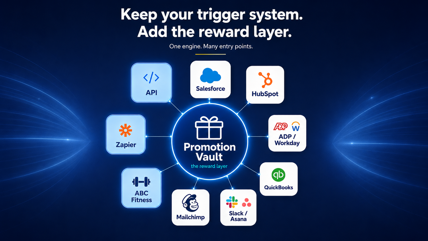 Promotion Vault integrations diagram under the headline "Keep your trigger system. Add the reward layer. One engine. Many entry points." A glowing central hub with a gift icon, labeled Promotion Vault — the reward layer, connects by light lines to surrounding app tiles for Salesforce, HubSpot, ADP / Workday, QuickBooks, Slack / Asana, Mailchimp, ABC Fitness, Zapier, and API, illustrating how reward automation plugs into a business's existing CRM, HRIS, payroll, and workflow tools.