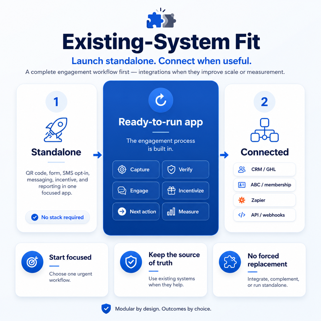 RewardsVault Existing System Fit Existing-System Fit infographic showing how Promotion Vault's RewardsVault engagement app launches standalone and connects to other tools only when useful. The left panel, "Standalone," describes QR code, form, SMS opt-in, messaging, incentive, and reporting in one focused app, badged "No stack required." The center blue panel, "Ready-to-run app — the engagement process is built in," lists six built-in steps: Capture, Verify, Engage, Incentivize, Next action, and Measure. The right panel, "Connected," shows optional integrations with CRM/GHL, ABC/membership, Zapier, and API/webhooks. Three supporting points along the bottom read "Start focused — choose one urgent workflow," "Keep the source of truth — use existing systems when they help," and "No forced replacement — integrate, complement, or run standalone." Footer tagline: "Modular by design. Outcomes by choice."