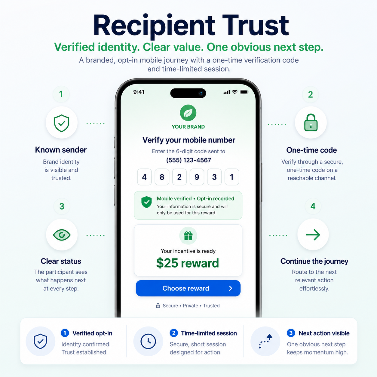 RewardsVault Recipient Trust — Verified Opt-In Mobile Journey by Promotion Vault Recipient Trust infographic showing how Promotion Vault's RewardsVault builds participant trust through a branded, opt-in mobile journey with a one-time verification code and time-limited session. A central smartphone mockup displays a "Verify your mobile number" screen under a "Your Brand" logo, with a six-digit one-time code (4-8-2-9-3-1) sent to a phone number, a green "Mobile verified · Opt-in recorded" confirmation, a "$25 reward" incentive marked ready, and a blue "Choose reward" button footed with "Secure · Private · Trusted." Four numbered points surround the phone: "Known sender — brand identity is visible and trusted," "One-time code — verify through a secure, one-time code on a reachable channel," "Clear status — the participant sees what happens next at every step," and "Continue the journey — route to the next relevant action effortlessly." Three supporting cards along the bottom read "Verified opt-in — identity confirmed, trust established," "Time-limited session — secure, short session designed for action," and "Next action visible — one obvious next step keeps momentum high." Headline: "Verified identity. Clear value. One obvious next step."