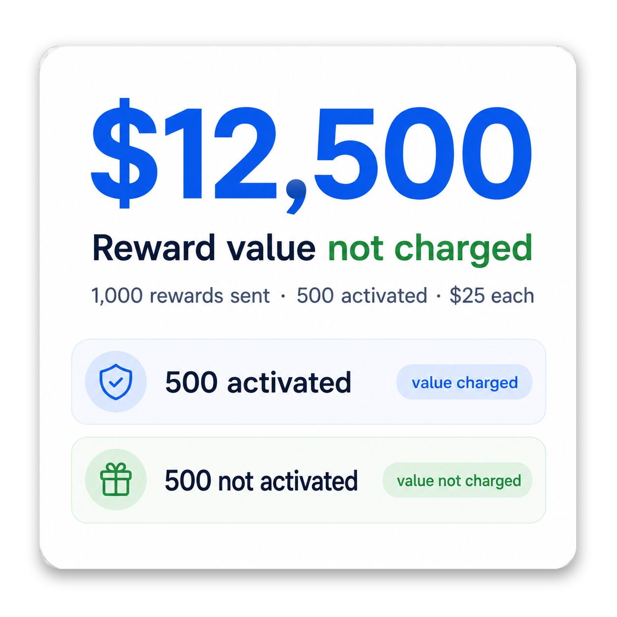 Promotion Vault referral campaign card for a “Referral Conversion Reward,” showing a verified trigger when a referred lead becomes a member. The report highlights 142 rewards triggered by verified joins, with a $25 reward value and an active campaign status.