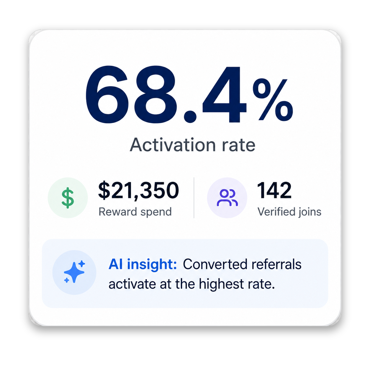 Promotion Vault referral campaign card for a “Referral Conversion Reward,” showing a verified trigger when a referred lead becomes a member. The report highlights 142 rewards triggered by verified joins, with a $25 reward value and an active campaign status.