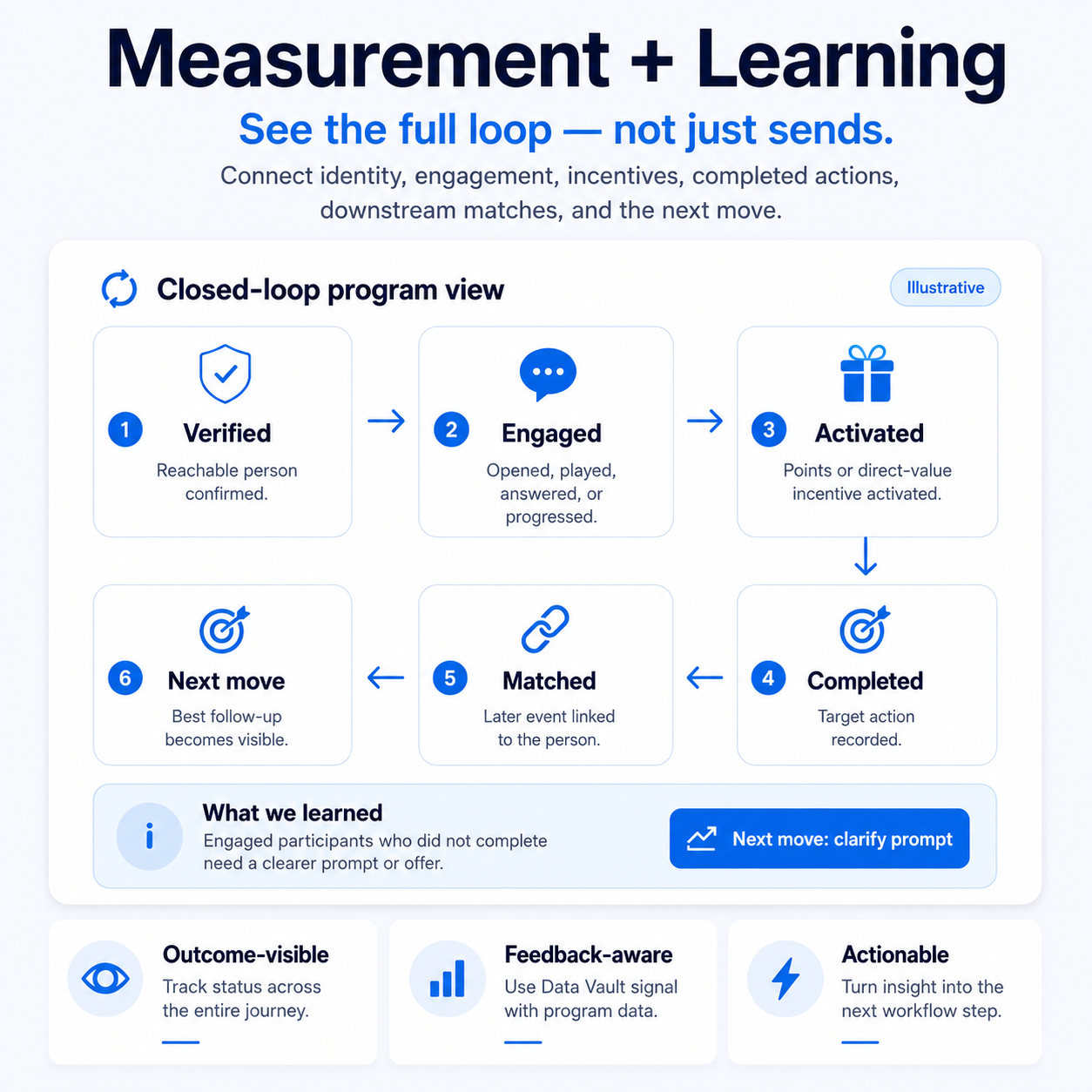 RewardsVault Measurement + Learning — Closed-Loop Program View by Promotion Vault Measurement + Learning infographic showing how Promotion Vault's RewardsVault closes the loop by connecting identity, engagement, incentives, completed actions, downstream matches, and the next move — not just message sends. A "Closed-loop program view" panel (marked Illustrative) lays out a six-stage cycle: 1) Verified — reachable person confirmed; 2) Engaged — opened, played, answered, or progressed; 3) Activated — points or direct-value incentive activated; 4) Completed — target action recorded; 5) Matched — a later event linked back to the person; and 6) Next move — the best follow-up becomes visible. A "What we learned" callout reads "Engaged participants who did not complete need a clearer prompt or offer," paired with a recommended "Next move: clarify prompt" action. Three supporting cards along the bottom read "Outcome-visible — track status across the entire journey," "Feedback-aware — use Data Vault signal with program data," and "Actionable — turn insight into the next workflow step." Headline: "See the full loop — not just sends."