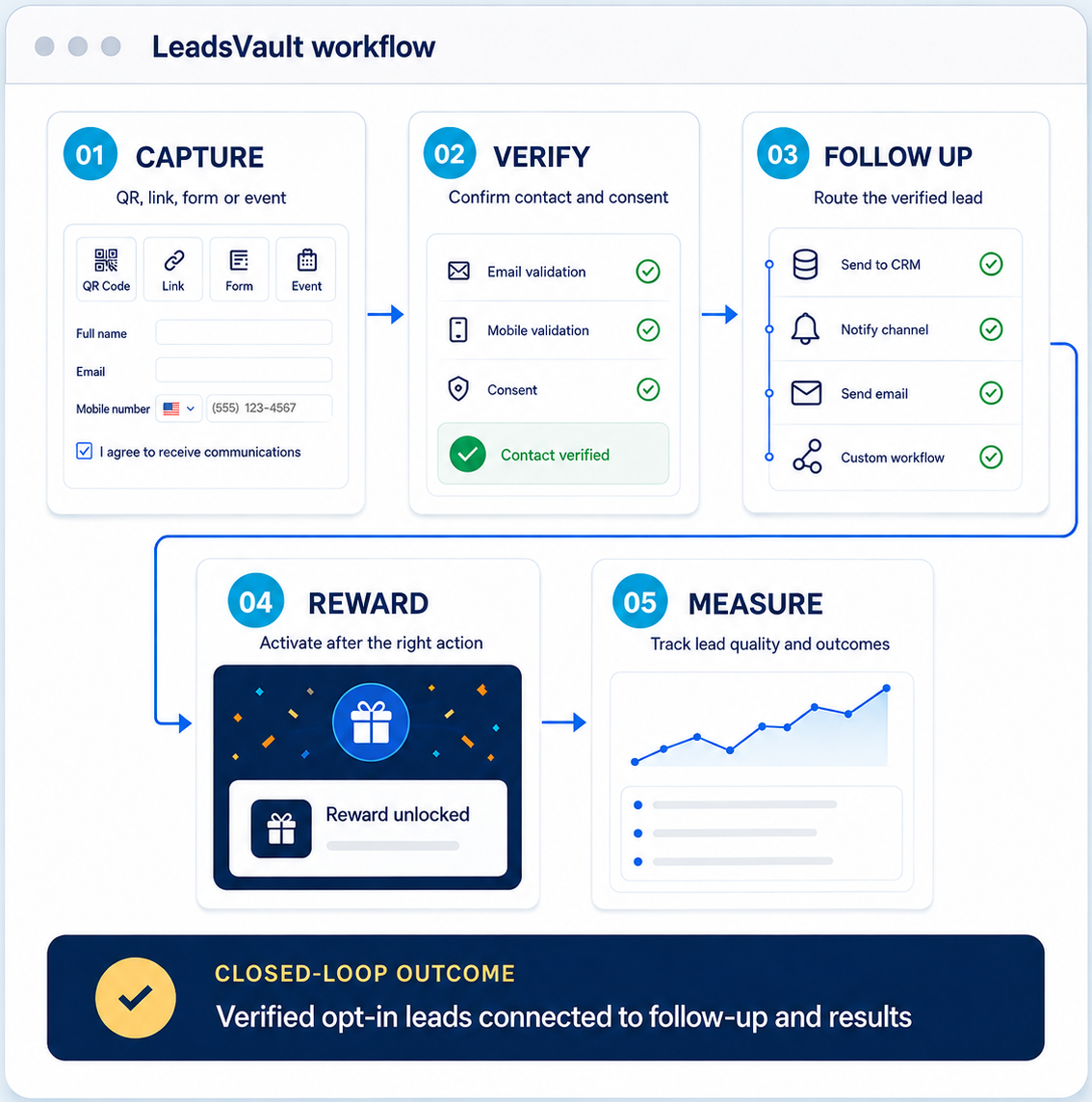 Square LeadsVault workflow diagram showing a five-stage lead engagement journey: capture contact information through a QR code, link, form, or event; verify email, mobile number, and consent; route the verified lead to CRM, notifications, email, or a custom workflow; unlock a reward after the qualifying action; and measure lead quality and downstream outcomes. The closed loop connects verified opt-in leads to follow-up and results.