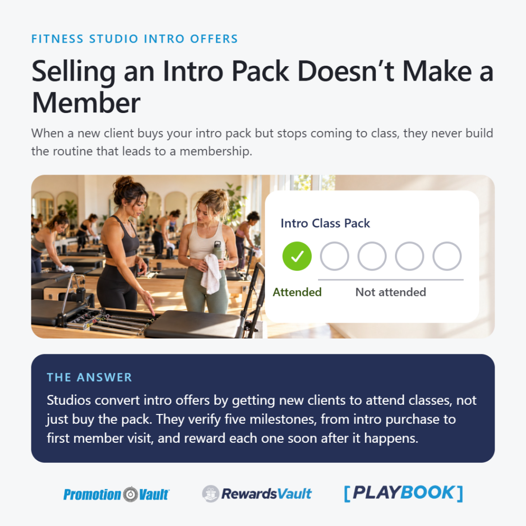 Infographic on fitness studio intro offer to membership conversion. A Pilates instructor talks with a new client beside a reformer in a sunlit studio. Next to them, an intro class pack card shows one class attended and four not attended. Headline: “Selling an Intro Pack Doesn’t Make a Member.” A navy panel gives the answer: studios convert intro offers by getting new clients to attend classes, not just buy the pack, and by verifying and rewarding five milestones from intro purchase to first member visit.