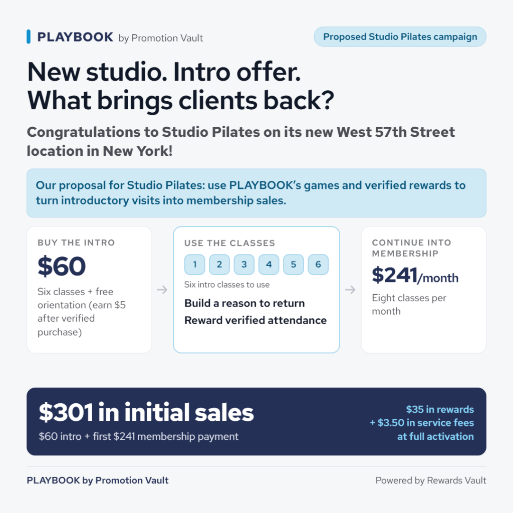 Opening slide of a proposed Studio Pilates campaign, congratulating the studio on its new West 57th Street location in New York. The stated proposal is to use PLAYBOOK's games and verified rewards to turn introductory visits into membership sales. A three-stage path runs left to right: buy the intro — $60 for six classes plus free orientation, earning $5 after verified purchase; use the classes — six intro classes to use, building a reason to return and rewarding verified attendance; continue into membership — $241 per month for eight classes. The summary band reads $301 in initial sales ($60 intro plus the first $241 membership payment) against $35 in rewards plus $3.50 in service fees at full activation.