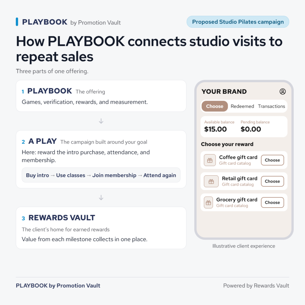 Diagram breaking the offering into three layers for the proposed Studio Pilates campaign. One, PLAYBOOK — the offering, combining games, verification, rewards, and measurement. Two, a Play — the campaign built around the operator's goal, here rewarding the intro purchase, attendance, and membership, with the sequence buy intro → use classes → join membership → attend again. Three, Rewards Vault — the client's home for earned rewards, where value from each milestone collects in one place. To the right, an illustrative Your Brand client experience shows the Choose, Redeemed, and Transactions tabs, a $15.00 available balance with $0.00 pending, and coffee, retail, and grocery gift card options from the catalog.