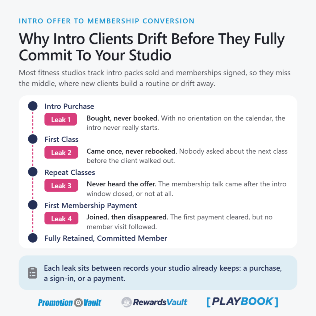 Infographic showing where fitness studio intro clients drop off before becoming members. A vertical path runs from Intro Purchase through First Class, Repeat Classes, and First Membership Payment to Fully Retained, Committed Member. Four pink leaks mark the gaps: bought but never booked an orientation; came once but never rebooked; never heard the membership offer before the intro window closed; and joined but never came back after the first payment. A closing note explains that each leak sits between records the studio already keeps: a purchase, a sign-in, or a payment.