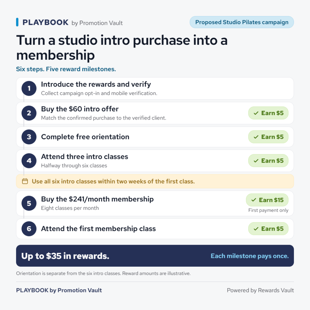 Numbered milestone ladder for the proposed Studio Pilates campaign: six steps, five reward milestones. Step one introduces the rewards and collects campaign opt-in plus mobile verification, with no reward attached. Step two, buy the $60 intro offer, earns $5 once the confirmed purchase is matched to the verified client. Step three, complete free orientation, earns $5. Step four, attend three intro classes — halfway through six — earns $5. A timing rule sits between steps: use all six intro classes within two weeks of the first class. Step five, buy the $241 per month eight-class membership, earns $15 on the first payment only. Step six, attend the first membership class, earns $5. Total up to $35 in rewards, with each milestone paying once. Footnotes: orientation is separate from the six intro classes, and reward amounts are illustrative.