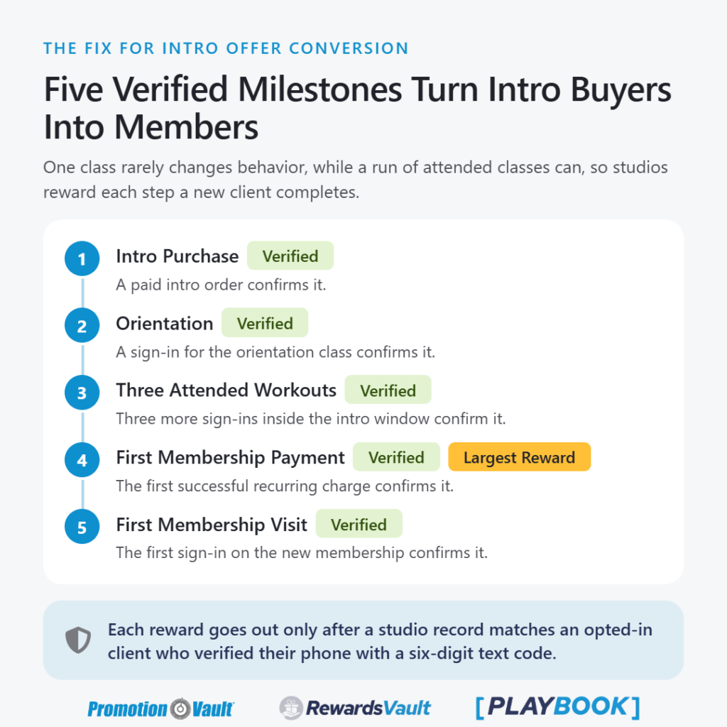Infographic showing five verified milestones for converting intro class packages into memberships. Each numbered step carries a green Verified badge: intro purchase, confirmed by a paid intro order orientation, confirmed by a sign-in three attended workouts, confirmed by three more sign-ins inside the intro window first membership payment, confirmed by the first successful recurring charge and marked Largest Reward first membership visit, confirmed by the first sign-in on the new membership A note explains that each reward goes out only after a studio record matches an opted-in client who verified their phone with a six-digit text code.