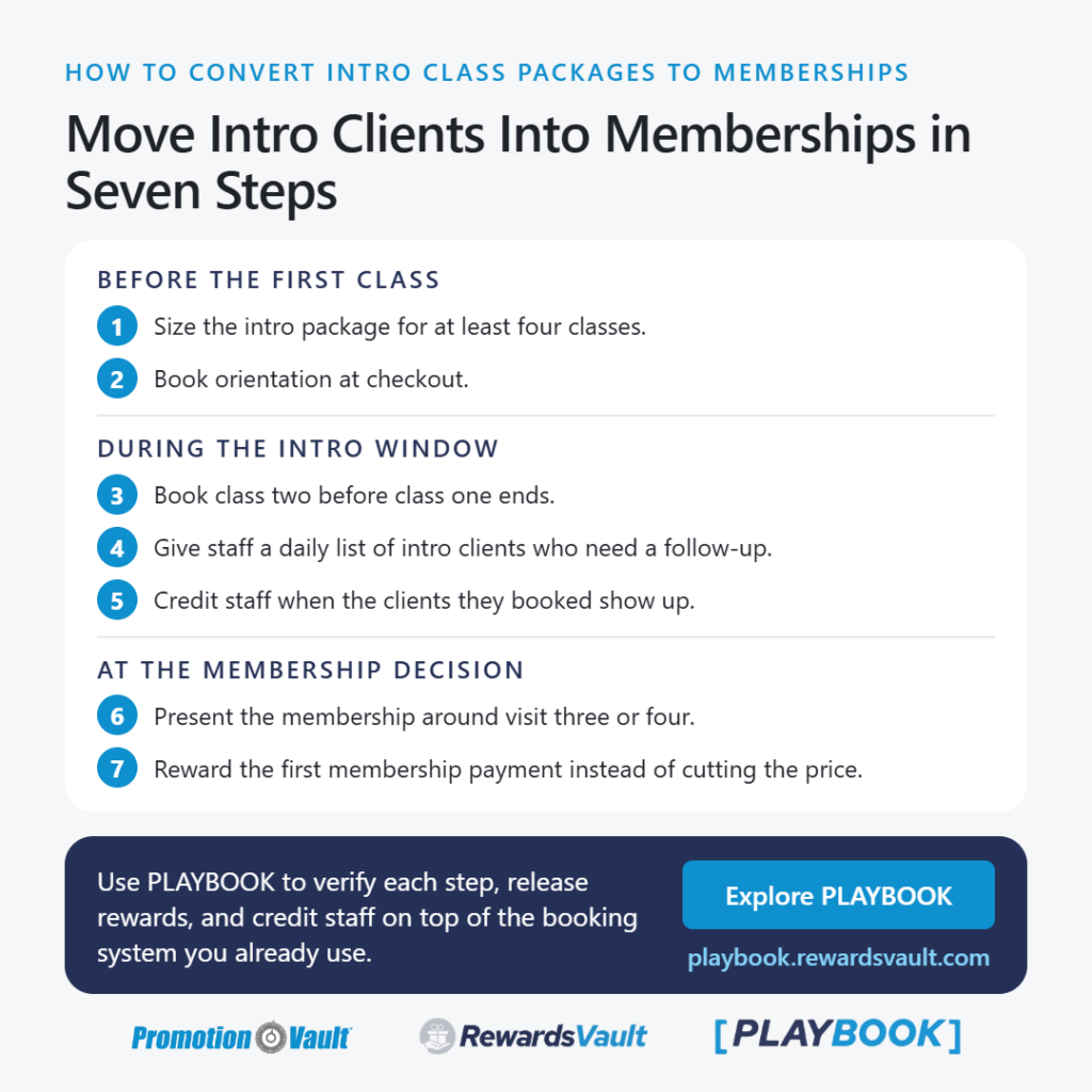 Seven-step checklist for converting intro class packages to memberships, grouped into three phases: Before the first class: size the intro package for at least four classes and book orientation at checkout. During the intro window: book class two before class one ends, give staff a daily list of intro clients who need a follow-up, and credit staff when the clients they booked show up. At the membership decision: present the membership around visit three or four, and reward the first membership payment instead of cutting the price. A navy panel invites studios to explore PLAYBOOK at playbook.rewardsvault.com to verify each step, release rewards, and credit staff.