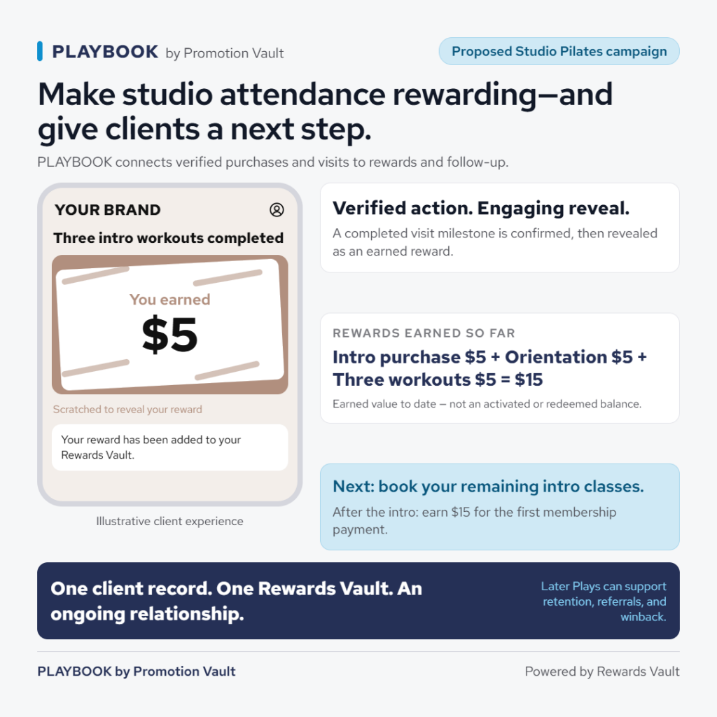 Illustrative client experience from the proposed Studio Pilates campaign. A Your Brand screen headed "Three intro workouts completed" shows a scratched card revealing "You earned $5," with a note that the reward has been added to the client's Rewards Vault. Supporting panels explain the mechanic: a completed visit milestone is confirmed first, then revealed as an earned reward. A running tally shows rewards earned so far — $5 intro purchase plus $5 orientation plus $5 for three workouts equals $15 — clarified as earned value to date rather than an activated or redeemed balance. The next-step panel prompts the client to book their remaining intro classes and notes $15 available for the first membership payment. Closing band: one client record, one Rewards Vault, an ongoing relationship, with later Plays able to support retention, referrals, and winback.