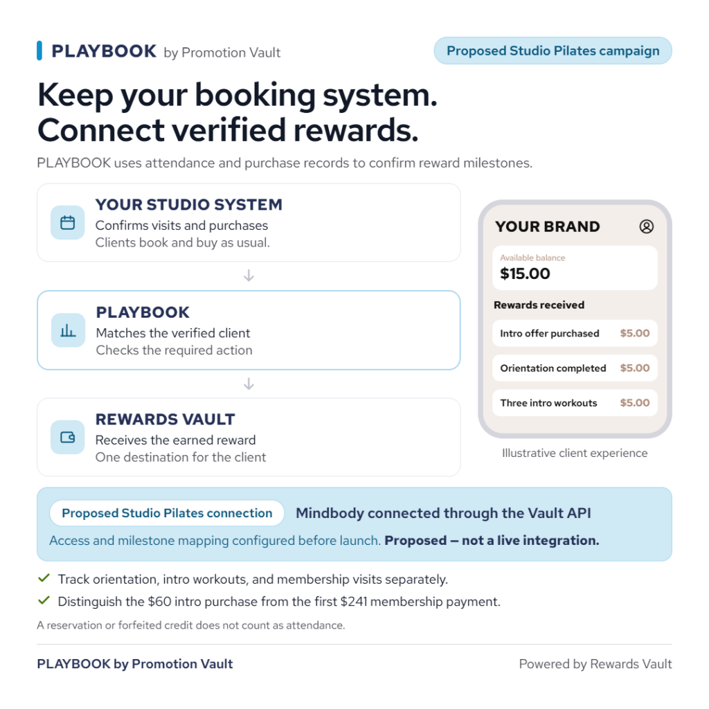 Three-stage data flow for the proposed Studio Pilates campaign. The studio's own system confirms visits and purchases while clients book and buy as usual. PLAYBOOK then matches the verified client and checks the required action. Rewards Vault receives the earned reward as one destination for the client. An illustrative Your Brand screen lists rewards received — intro offer purchased $5.00, orientation completed $5.00, three intro workouts $5.00 — against a $15.00 available balance. A highlighted note describes Mindbody connected through the Vault API, with access and milestone mapping configured before launch, explicitly labeled proposed and not a live integration. Two checks below: track orientation, intro workouts, and membership visits separately, and distinguish the $60 intro purchase from the first $241 membership payment. Footnote: a reservation or forfeited credit does not count as attendance.