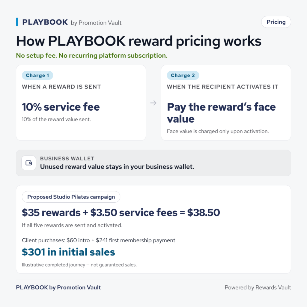 Pricing explainer for PLAYBOOK by Promotion Vault, with no setup fee and no recurring platform subscription. Charge one applies when a reward is sent: a 10% service fee on the reward value sent. Charge two applies when the recipient activates the reward: the reward's face value, charged only upon activation. A business wallet panel notes that unused reward value stays with the operator. Applied to the proposed Studio Pilates campaign: $35 in rewards plus $3.50 in service fees equals $38.50 if all five rewards are sent and activated, set against client purchases of $60 for the intro and $241 for the first membership payment — $301 in initial sales, described as an illustrative completed journey rather than guaranteed sales.